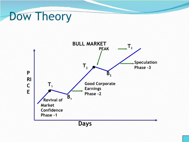 Dow Theory Technical Analysis Pdf Reliable Forex Profit System - 